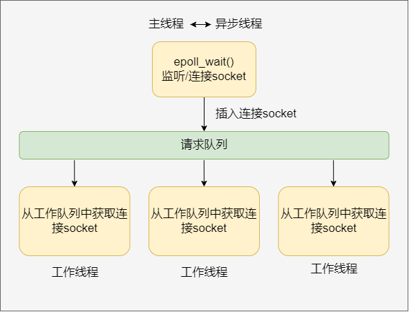 半同步半反应堆模式