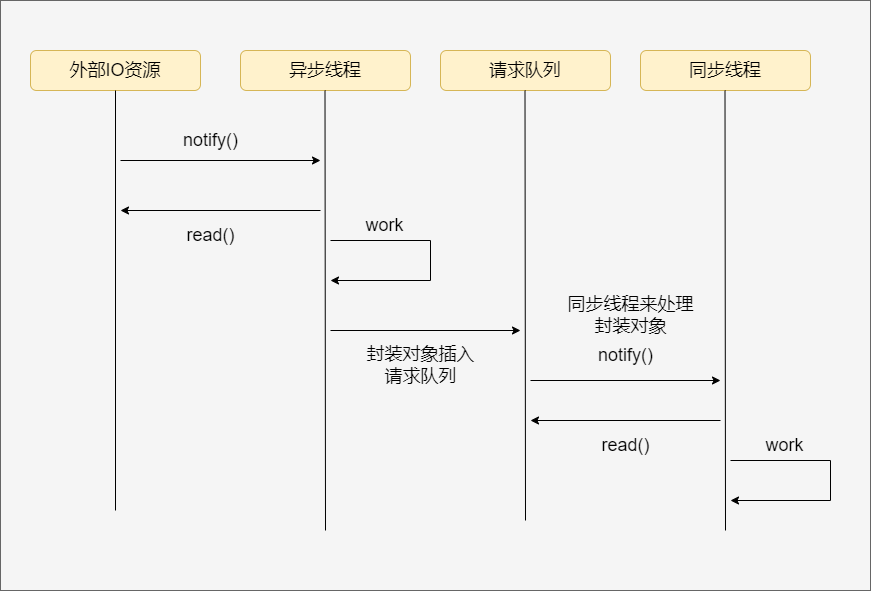 半同步半异步工作流程