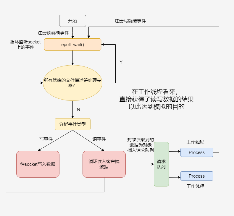 同步IO模拟Proactor