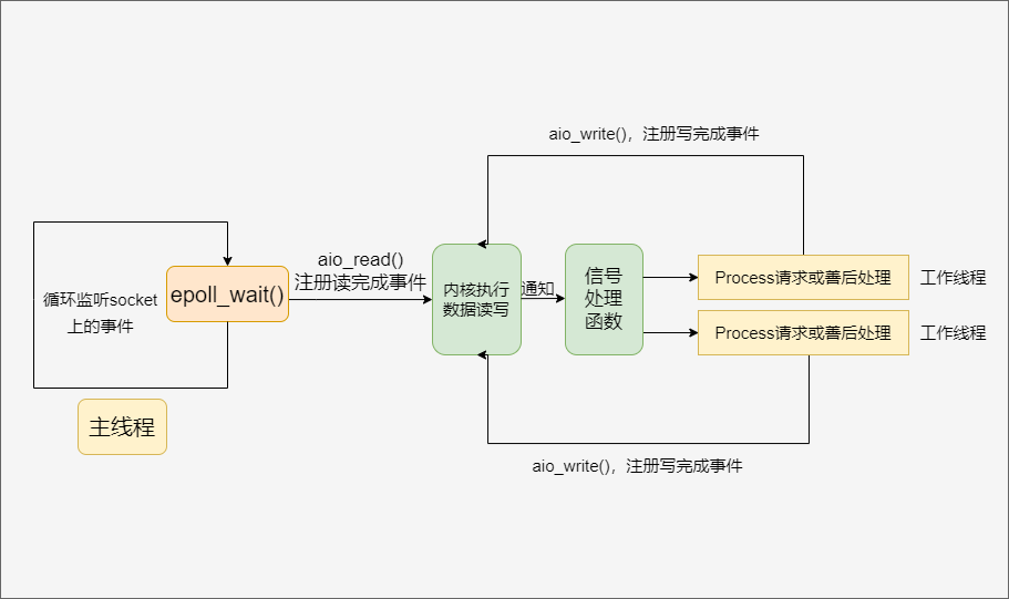 Proactor模式