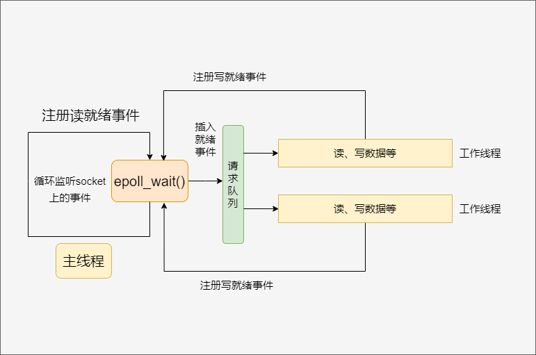 Reactor模式