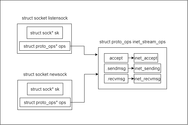 accept_init_socket